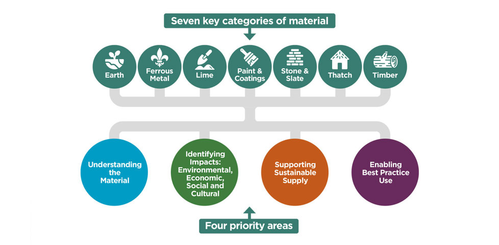 An infographic that identifies 7 key materials: Earth, Ferrous Metal, Lime, Paint, Stone & Slate, Thatch and Timber. It also identifies the 4 priorities noted in main introduction text for this page. 